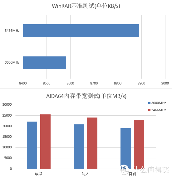 不停超频折腾，光威TYPE-α DDR4-3000超频体验