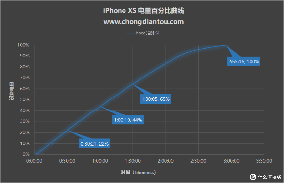 hoco. 浩酷精选S1车载无线充支架评测