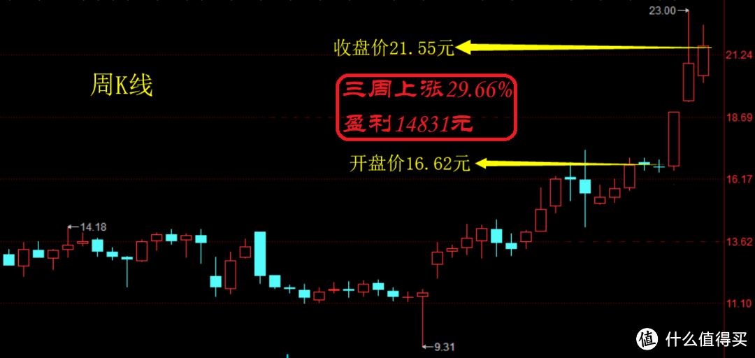 图11：不按最低价最高价，开盘买进收盘卖出