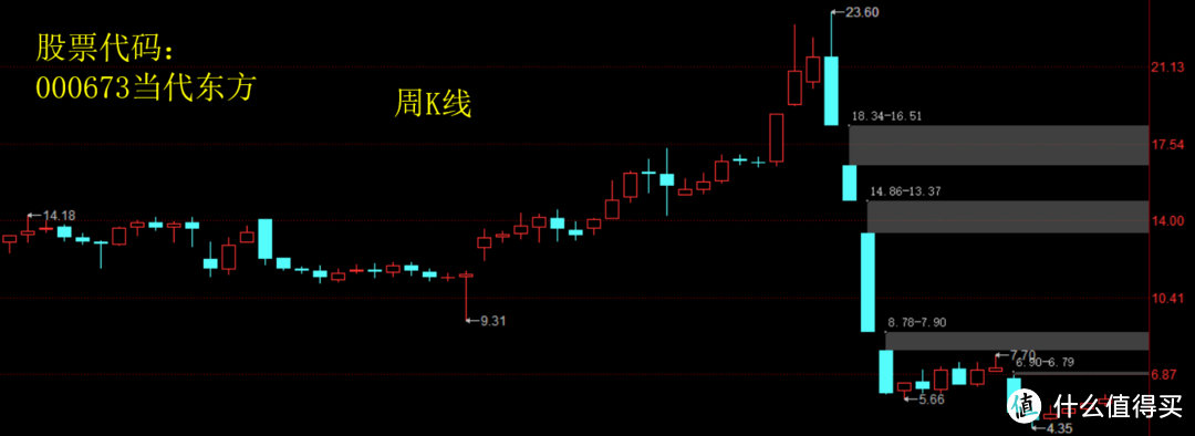 图12：当代东方，2018年5月18日卖出价21.55元，11月12日收盘价5.66元