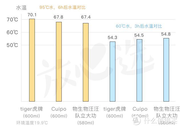 保温杯评测—这个98元网红款竟然不输698元的虎牌