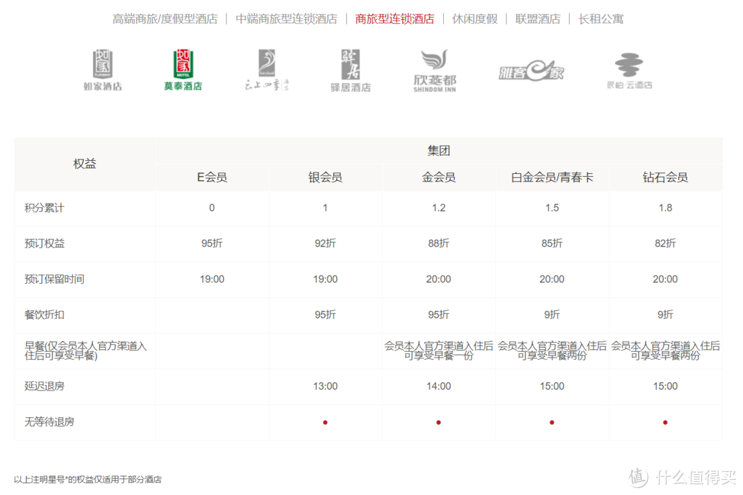 出差狗告诉你哪些经济型连锁酒店的会员值得办