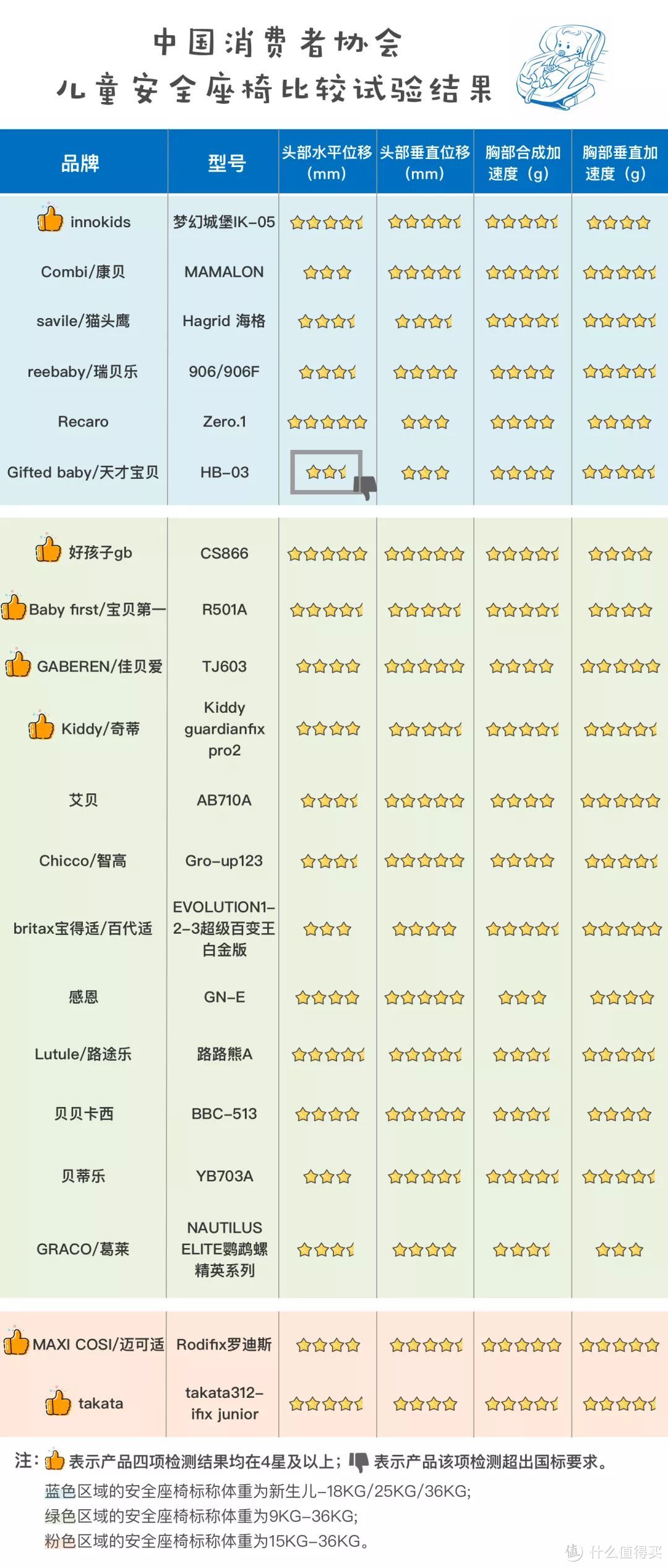 安全座椅评测｜双11别急下单！有些大牌居然不合格！