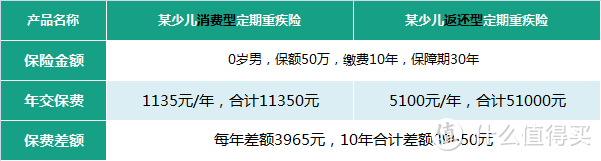 2018年20款儿童重疾险评测对比—中篇