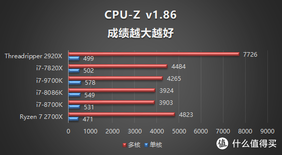 第二代线程撕裂者2920X评测 能否打败售价近2倍的i7-7820X