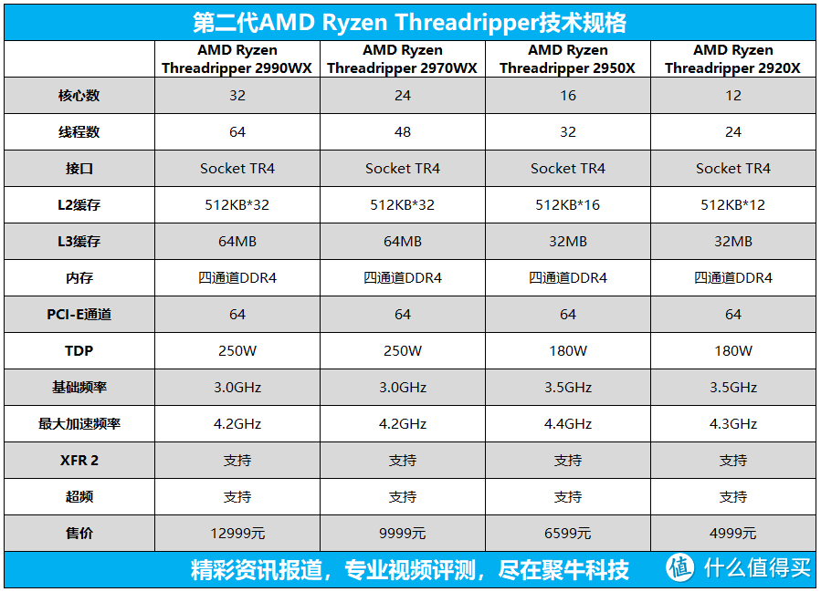 第二代线程撕裂者2970X跑分评测 AMD能否全面压制Intel高端工作站？