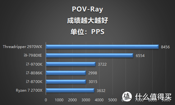 第二代线程撕裂者2970X跑分评测 AMD能否全面压制Intel高端工作站？