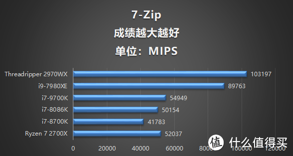 第二代线程撕裂者2970X跑分评测 AMD能否全面压制Intel高端工作站？