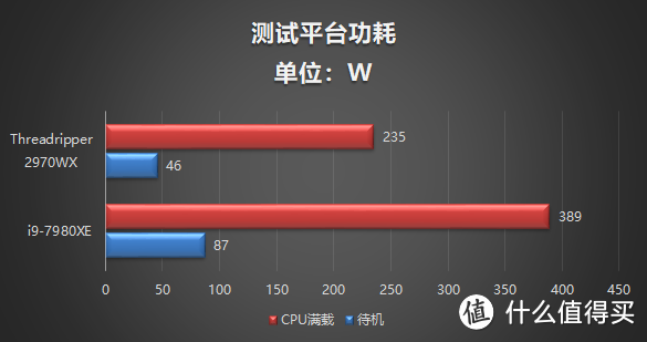 第二代线程撕裂者2970X跑分评测 AMD能否全面压制Intel高端工作站？