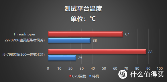 第二代线程撕裂者2970X跑分评测 AMD能否全面压制Intel高端工作站？