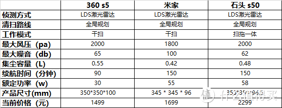 到底行不行？实战告诉你360扫地机器人S5几斤几两