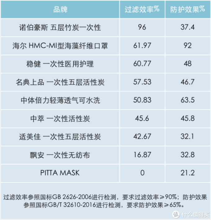 花了18万检测费，这5款口罩可以“保命”