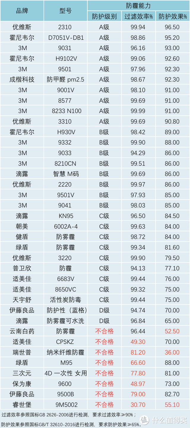 花了18万检测费，这5款口罩可以“保命”