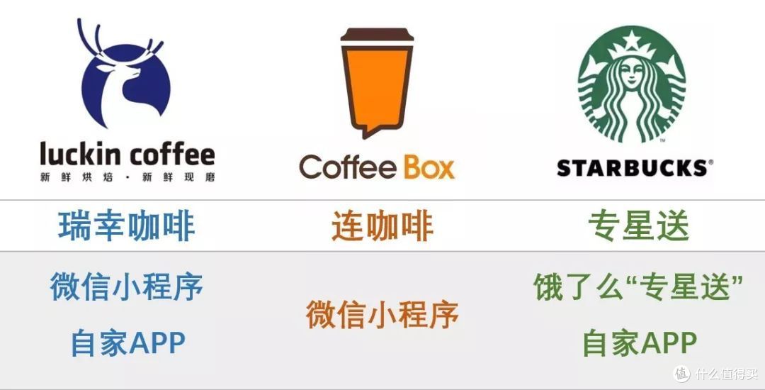 星巴克PK瑞幸、连咖啡,外卖咖啡哪家强?