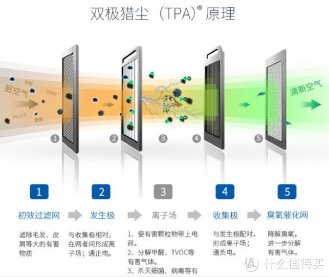 浅析市场上三种主流的空气净化器技术