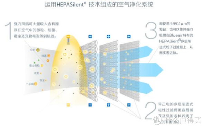 浅析市场上三种主流的空气净化器技术