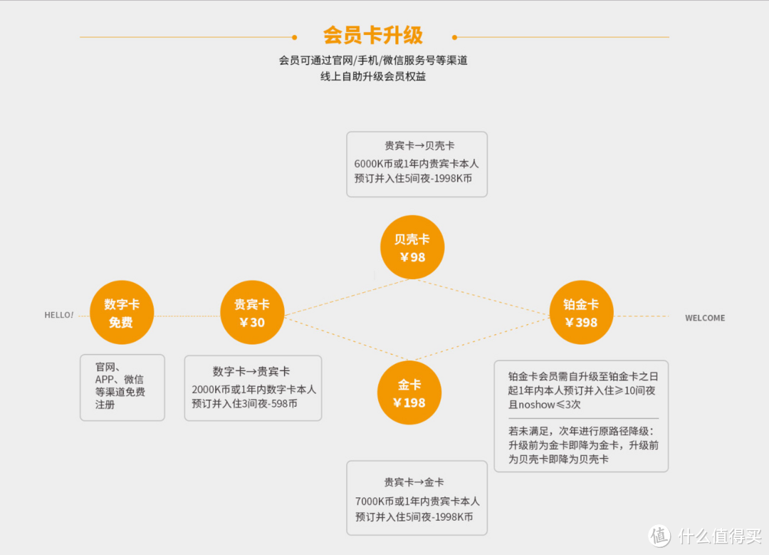 出差狗告诉你哪些经济型连锁酒店的会员值得办