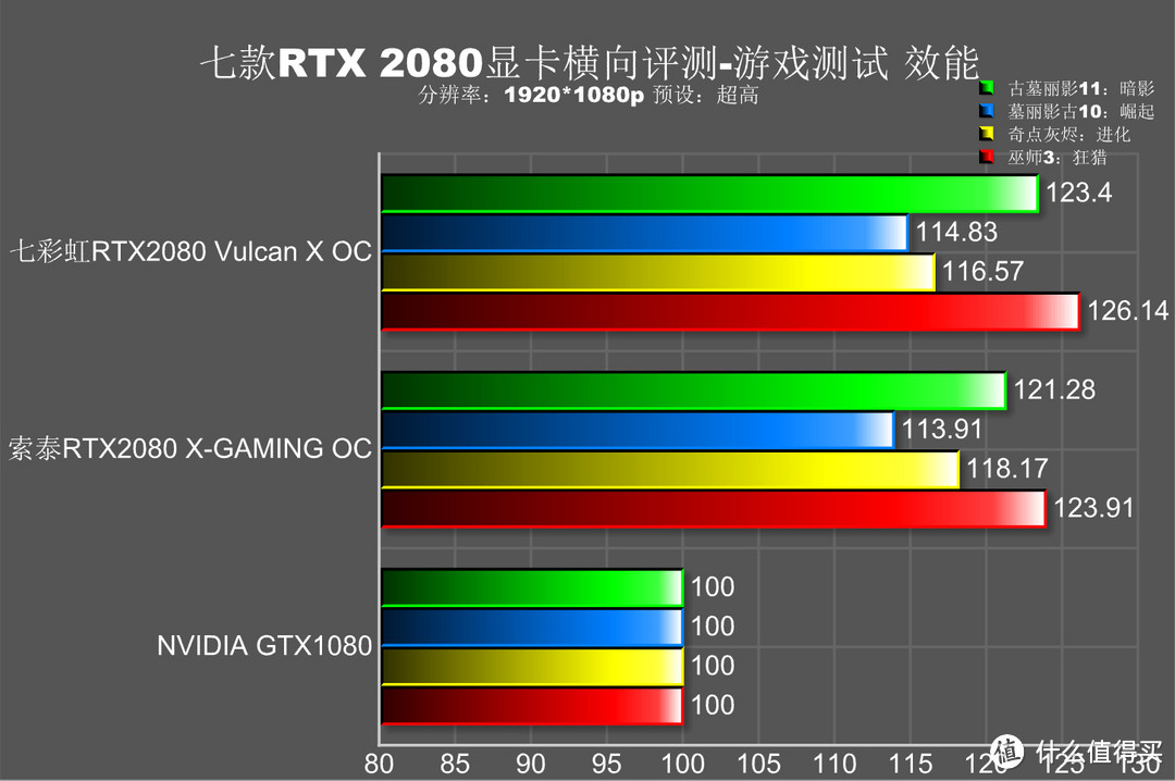 2018游戏那么多，战地5来了，RTX2080怎么选？实测7款RTX2080深扒，看完不用提刀只带钱就能战奸商！