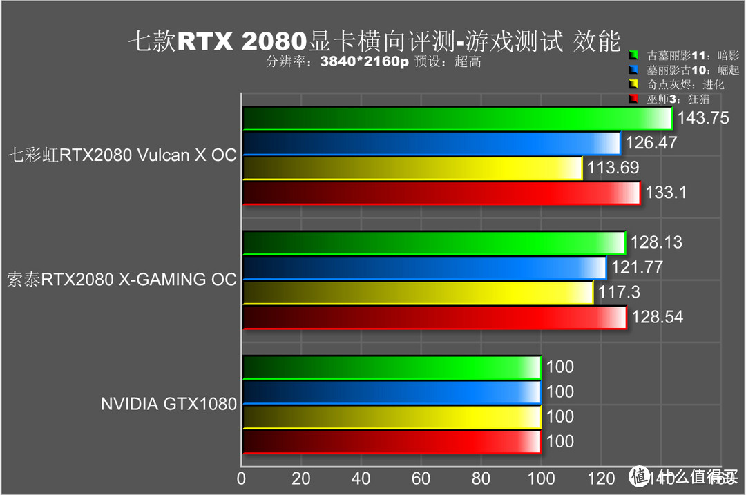 2018游戏那么多，战地5来了，RTX2080怎么选？实测7款RTX2080深扒，看完不用提刀只带钱就能战奸商！