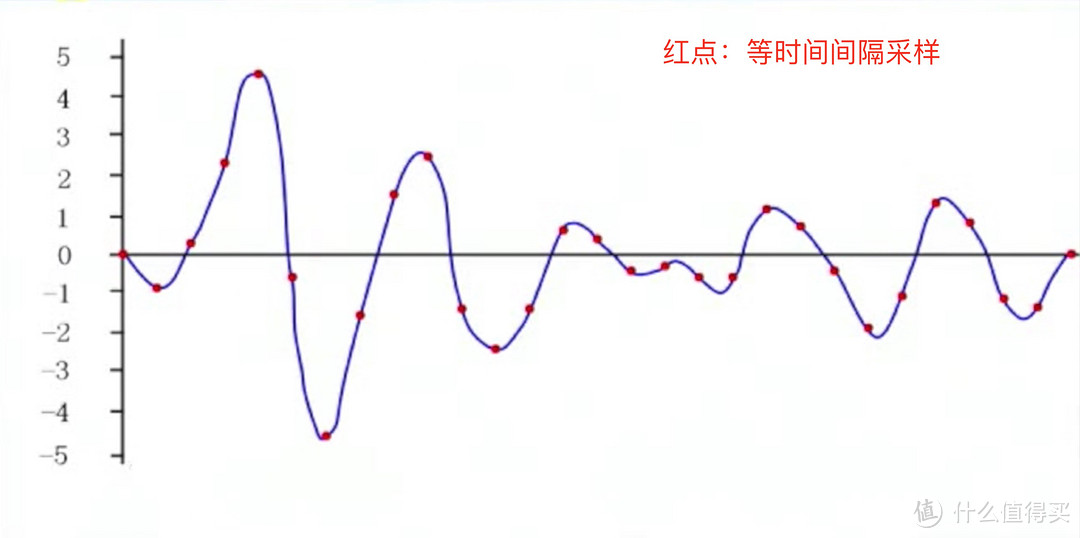 何谓“数码味”？我们从“数字化采样”来解析HIFI的味道