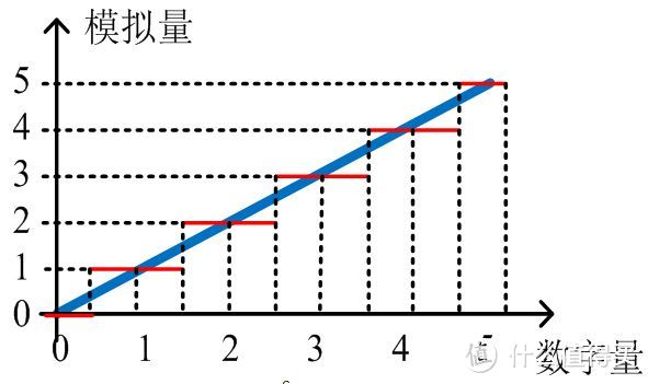 何谓“数码味”？我们从“数字化采样”来解析HIFI的味道