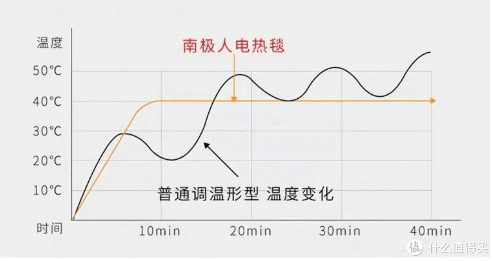 冬天不挨冷，全靠这条可水洗的电热毛毯了