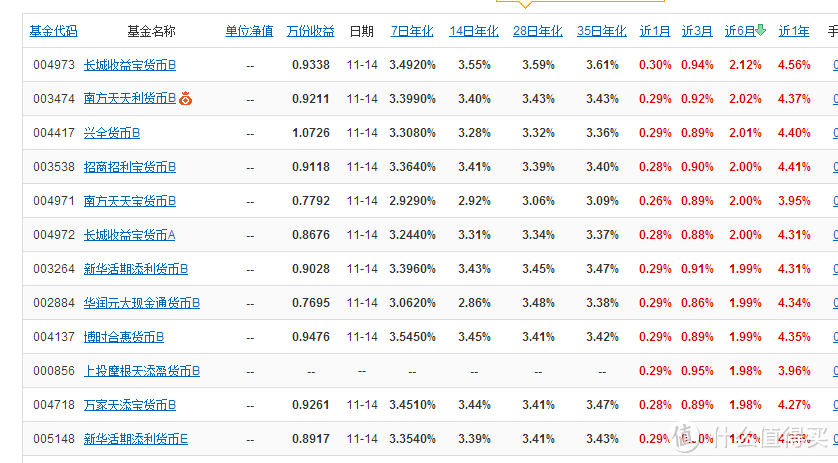 可以看出来 用7天和6个月的收益排名，完全是两个事情，所以选货币基金，还是要看长远一点，近期飙涨的不一定是最好的选择