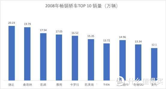 数说十年：2008年和2018年的车市变迁