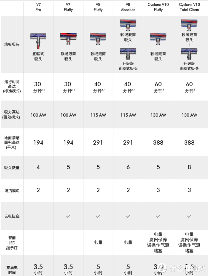 戴森V7 Fluffy无线吸尘器开箱体验及V7各型号解析