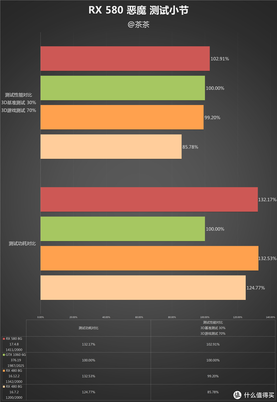 【茶茶】有显卡了要什么女朋友！AMD RX 590测试报告