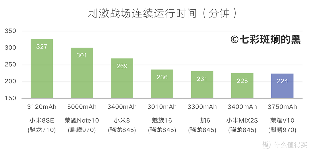 荣耀V10的吃鸡续航