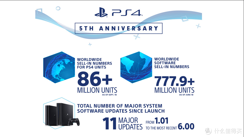 PlayStation 4（PS4）5岁了，SONY 索尼 公开多项数据，PS4出货量8600万台，售出7.77亿份游戏