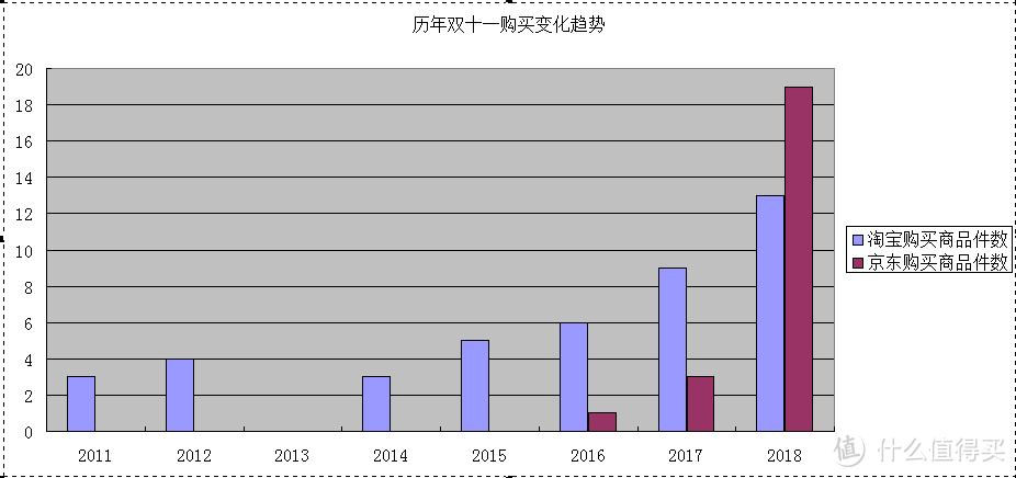 历年双十一购买变化趋势