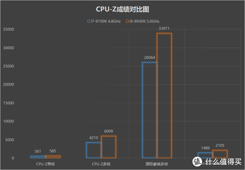 i7-9700K与i9-9900K就差个超线程，差价2000值不值？