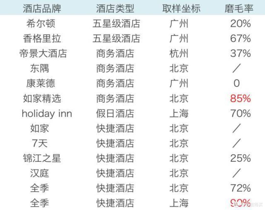 不肯给你换床单的酒店，送的牙刷能用吗？