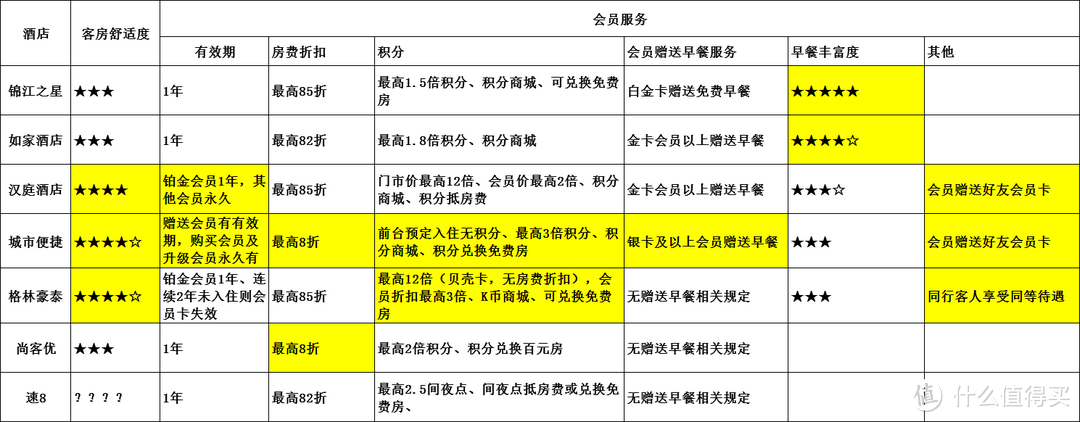 出差狗告诉你哪些经济型连锁酒店的会员值得办