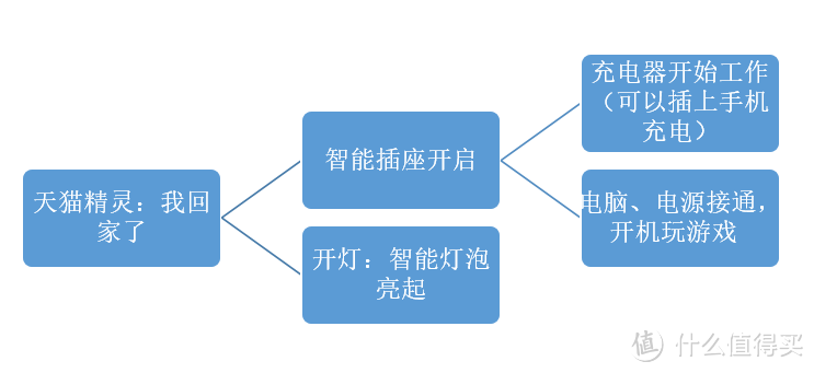 做智能家居只想交朋友，不为赚你那几个臭钱---天猫精灵AI智能音箱3件套简单体验