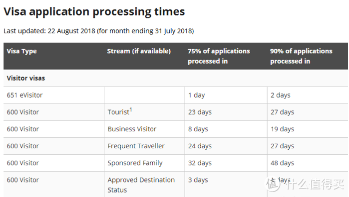 600签证就是旅游签证，按照官网说法，75%的游客23天左右拿到签证，90%游客27天内拿到签证，在圣诞或者新年等旅游高峰期，时间会延后，前几天好像有说春节期间的签证最好现在赶快办，否则可能会赶不上。