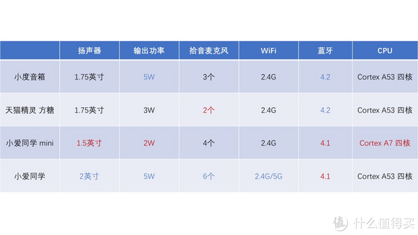 ▲智能音箱配置对比