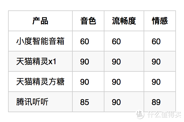 小度音箱-一个智能孤独伴侣的众测实评