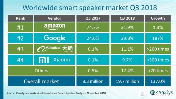 ▲2018年Q3全球智能音箱出货量