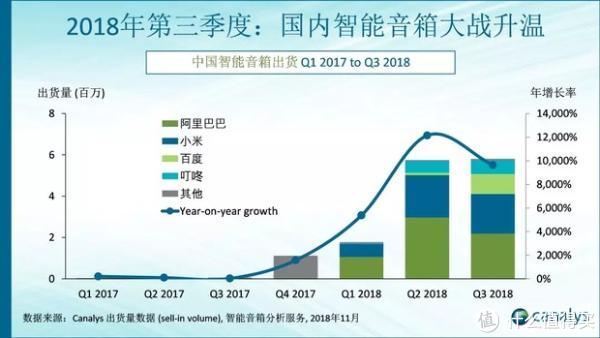 ▲2018年Q3中国智能音箱出货量