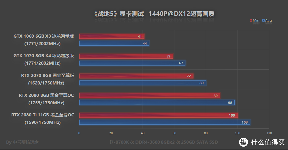 光线追踪不可怕，RTX 20全系显卡怼《战地5》，附带优化方案