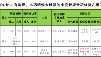 有对比才有选择，小巧精悍大肚量的小度智能音箱优势在哪？