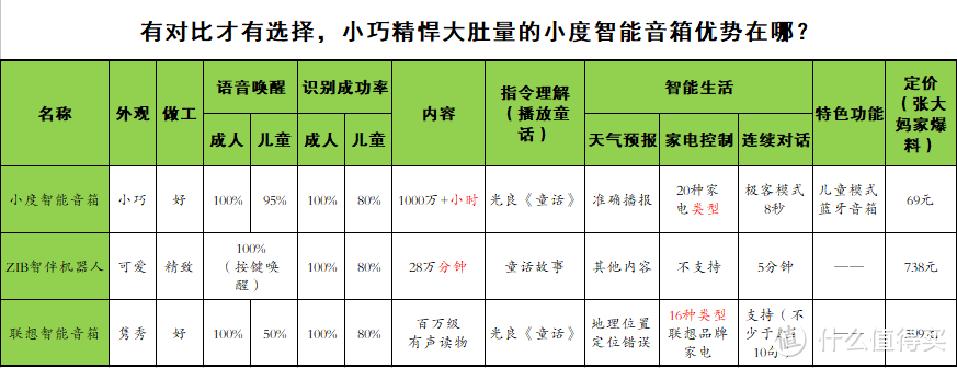 有对比才有选择，小巧精悍大肚量的小度智能音箱优势在哪？