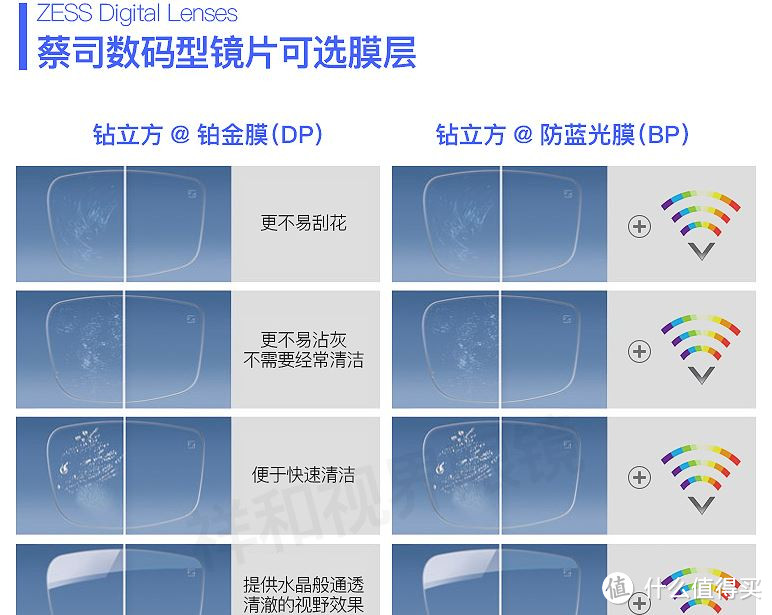 蔡司数码型镜片配镜体验