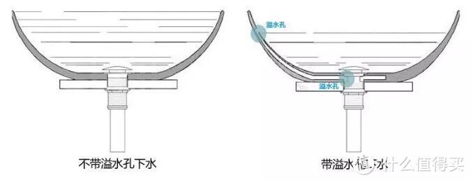 ▲有无溢水口的台盆之间的区别  图源：九牧