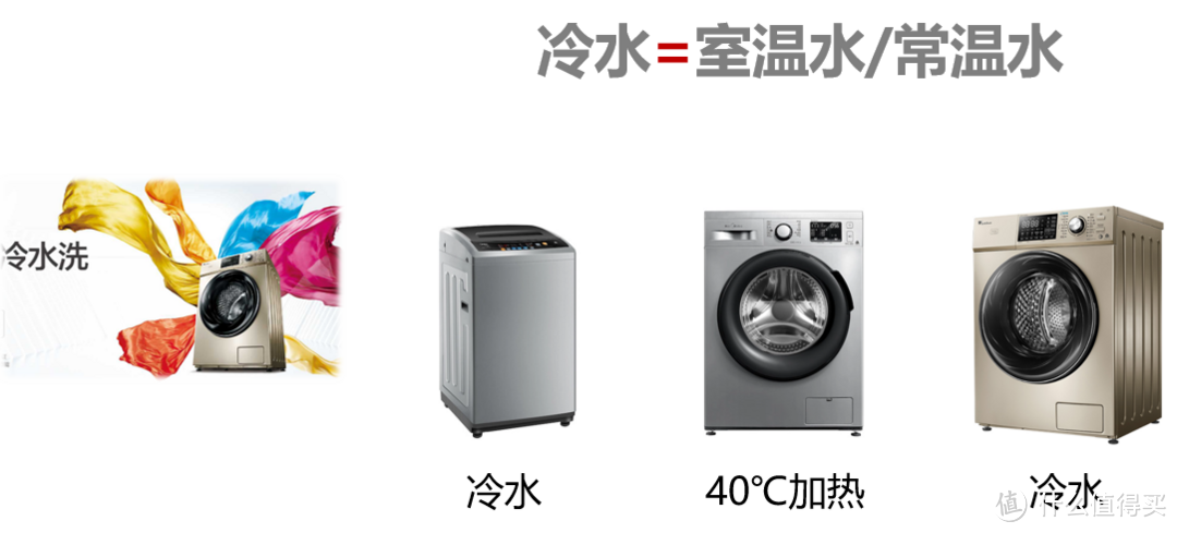 大“洗”之日：洗衣机选购攻略