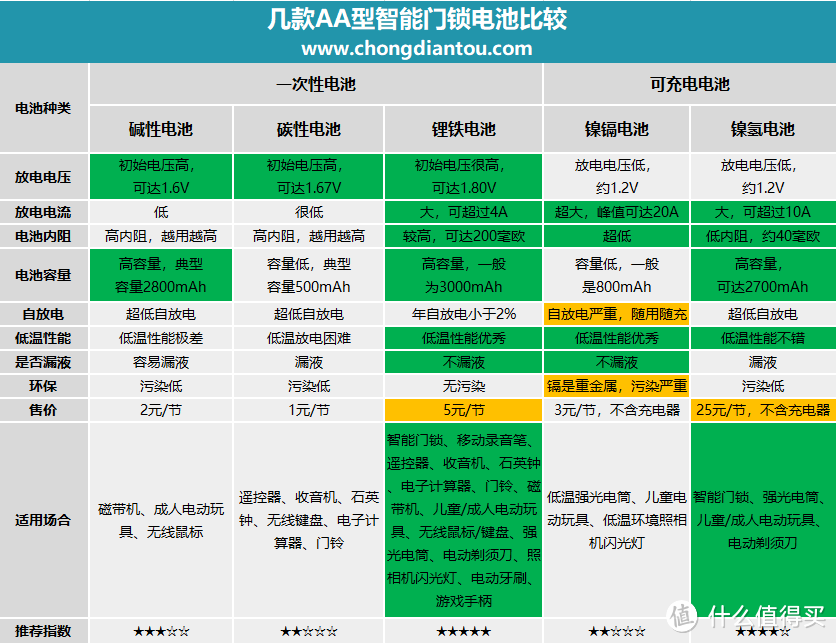 智能门锁用什么电池好？智能门锁电池选购指南