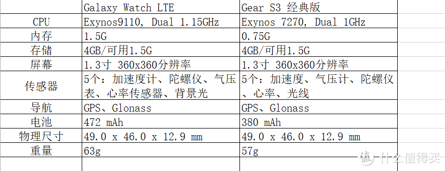 不推荐购买——冬天打电话也会过热的三星Galaxy Watch LTE手表